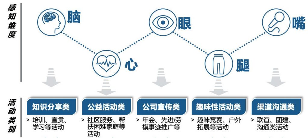 企业文化落地建设方法论——五感激活推进法！